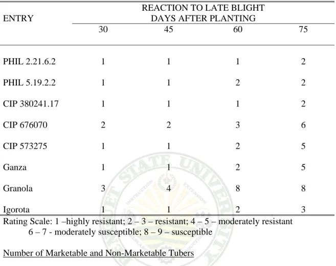 Table 6.  Reaction to late blight incidence at 30, 45, 60 and 75 DAP of the eight potato  entries  