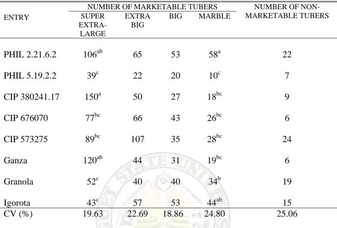 Table 7.  Number of marketable and non – marketable tubers of eight potato entries at                  Loo, Buguias 