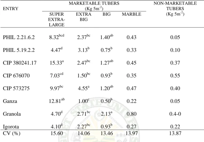 Table 8.    Weight of marketable and non-marketable tubers of eight potato entries  