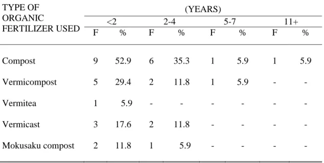 Table 12. Type of organic fertilizer used by user in relation to length of time as organic                        practitioner 