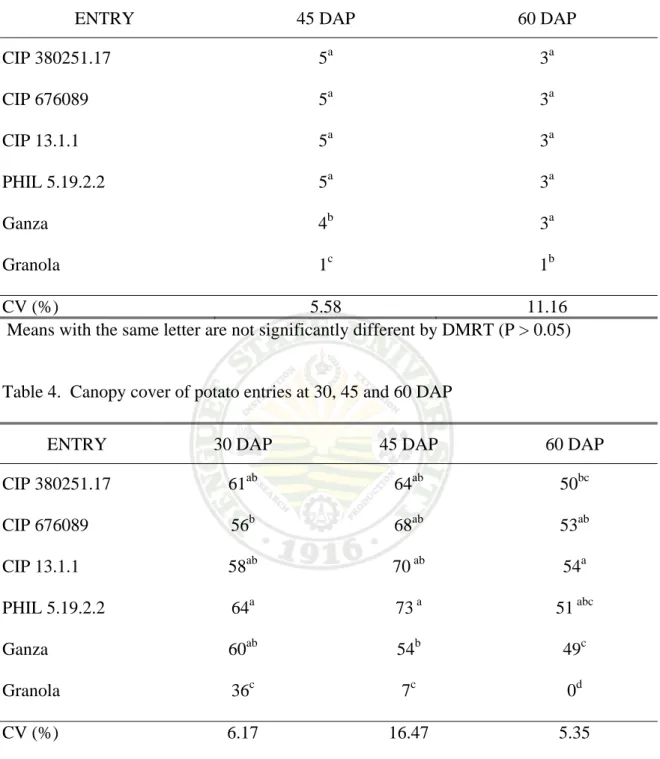 Table 3.  Plant vigor of potato entries at 45 and 60 DAP 