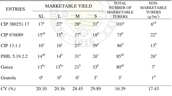 Table 5.  Number of marketable and non-marketable tubers of potato entries at harvest 