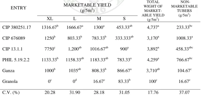 Table 7 shows the total yield of six potato entries.  Potato entry CIP 380251.17  produced the highest yield (5.69 kg/m 2 ) while Granola had the lowest at 0.2 kg/5m 2 