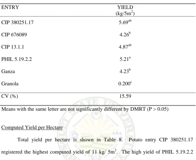Table 7.  Computed yield of the potato entries 