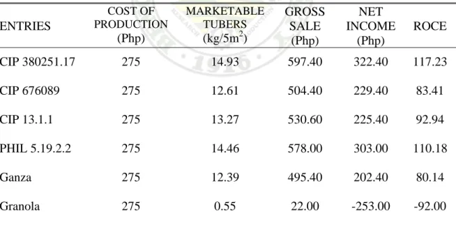 Table 8.  Computed yield of potato entries 