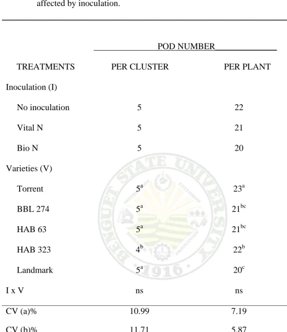 Table 2. Number of pods per cluster and per plant of five variety of bush snapbean as     affected by inoculation