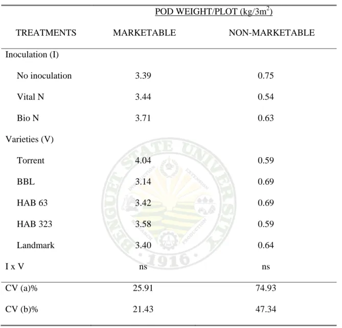 Table 4.  Weight of marketable pods per plot of five variety of bush snapbean as affected                  By inoculation 