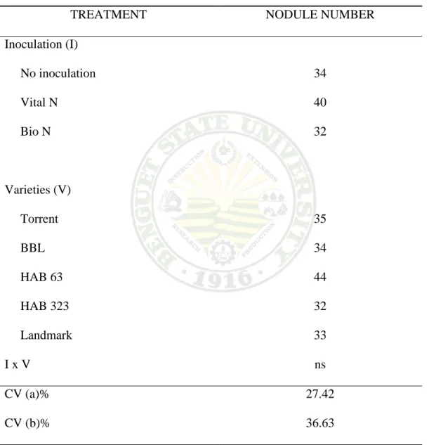 Table 6.  Number of nodules per plant of five variety of bush snapbean as affected by          inoculation 
