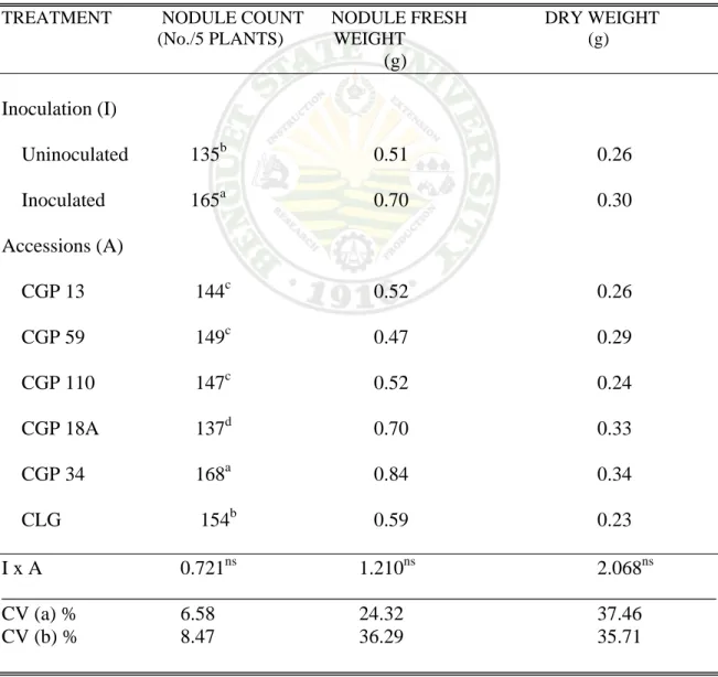 Table 2. Nodule count, nodule fresh weight and nodule dry weight at as affected by  inoculation and garden pea accessions