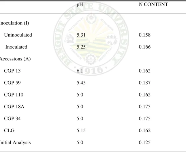 Table 3. Soil pH and soil nitrogen as affected by inoculation and garden pea accessions 