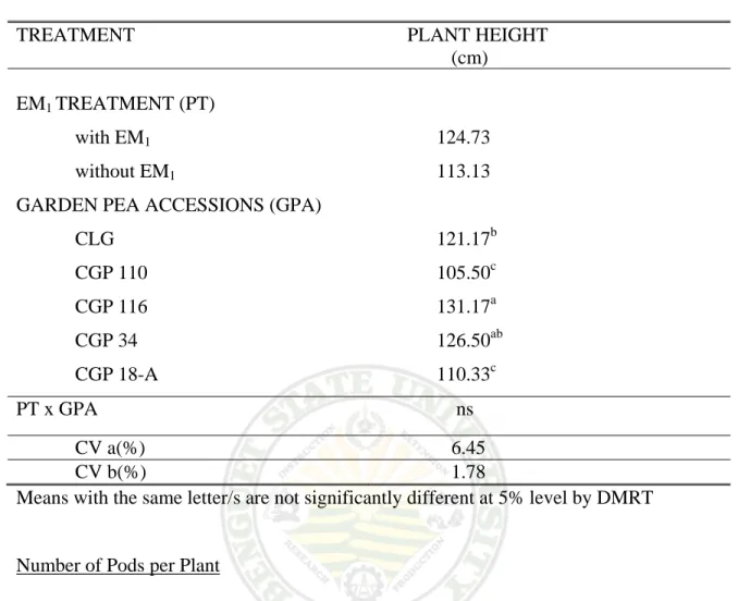 Table 4. Plant height of garden pea accessions applied with EM 1  at 100 DAP 