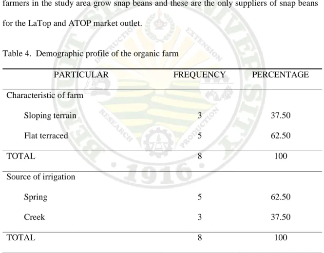 Table 4.  Demographic profile of the organic farm 
