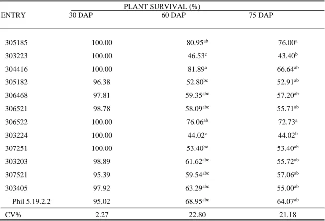 Table 4. Plant survival of the thirteen potato entries evaluated for organic production at 30,  60 and 75 DAP 