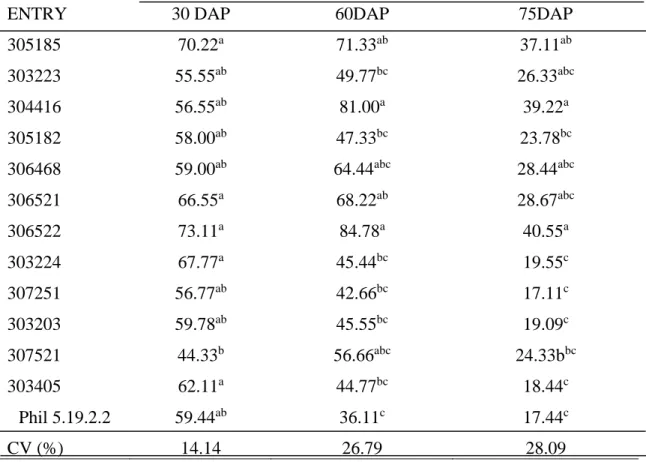 Table 7 shows, the plant vigor of the thirteen potato entries at 30, 60 and75 DAP. All entries  at 30 DAP were rated highly vigorous