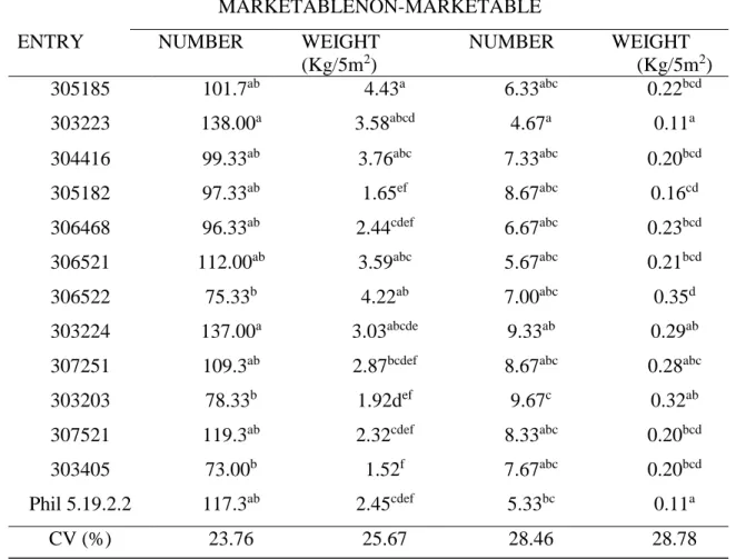 Table 8.Number and weight of marketable tubers, number of non-marketable and weight  of non-marketable tubers evaluated under organic production at 30, 60 and 75 DAP 