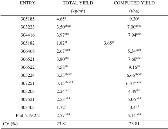 Table 9 shows highly significant differences on the total yield and computed yield of the  thirteen potato entries