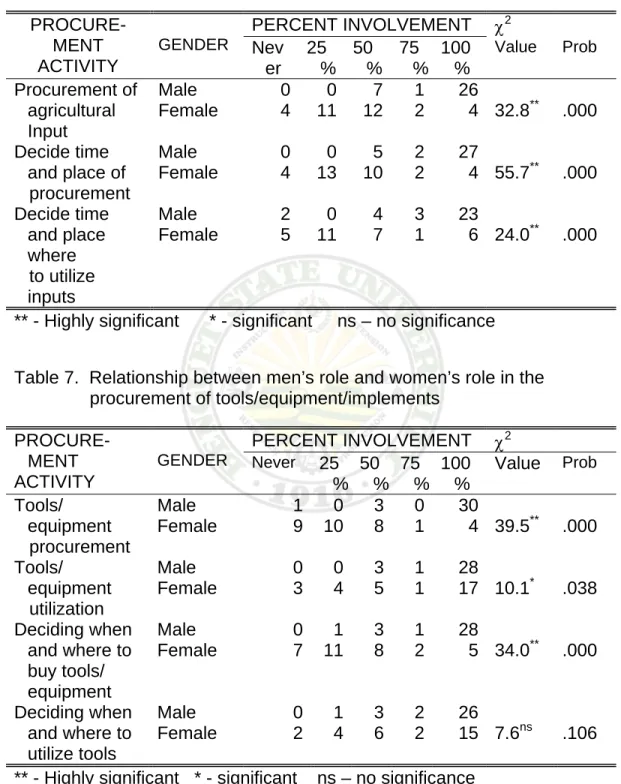 Table 6.  Relationship between men’s role and women’s role in the  procurement of agricultural inputs 