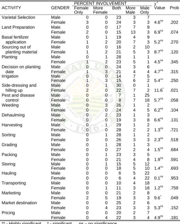 Table 11.  Relationship between men- and women-perceived roles in  white potato production  