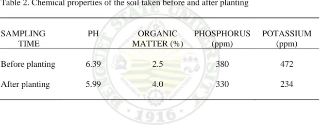 Table 2 shows that there was a decrease of soil  pH after planting showing that the  place where the study was conducted may favor in the growth of potato since the  optimum pH for potato production ranged from 5.6 to 6.5