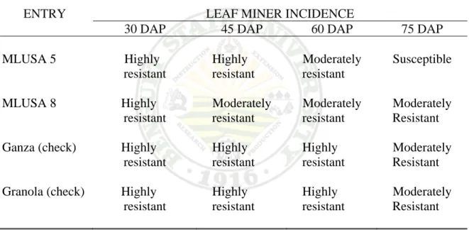 Table 7 shows the leaf miner incidence of the four potato entries at 30, 45, 60, and  75 DAP