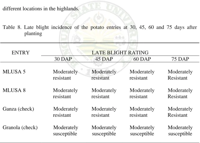 Table 8 shows the late blight ratings of the potato entries at 30, 45, 60 and 75  DAP