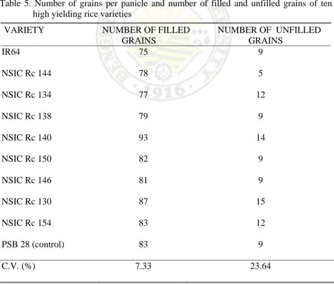 Table 5. Number of grains per panicle and number of filled and unfilled grains of ten  high yielding rice varieties 