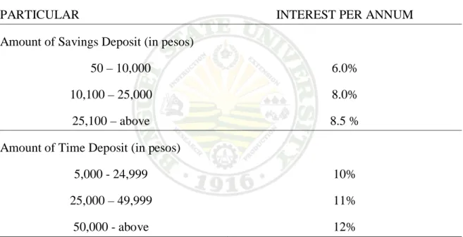 Table 3. Interest rates on savings and time deposit 