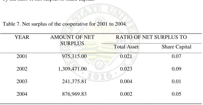 Table 7. Net surplus of the cooperative for 2001 to 2004. 