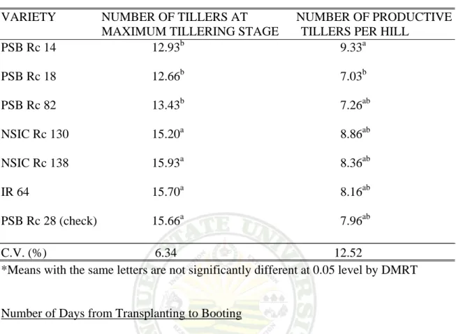 Table 3. Number of tillers at maximum tillering stage and number of productive tillers  per hill of seven rice varieties         