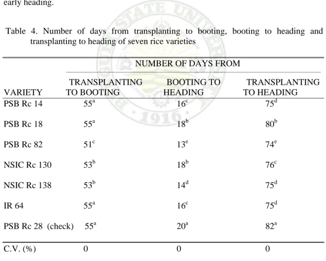 Table 4 shows the number of days from transplanting to heading. PSB Rc 82 was  the earliest to produce heads with a mean of 74 days, which was 1-8 days earlier than the  other varieties