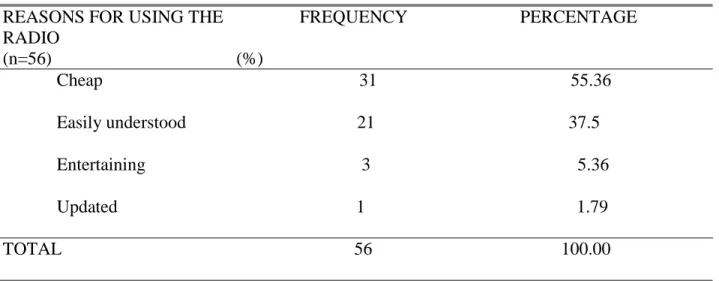 Table 3 shows the reason of the respondents for using the radio. Most of the respondents’ 