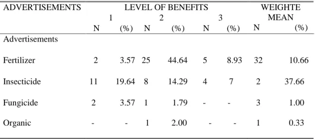 Table 10. Perceived level of benefits to the respondents 