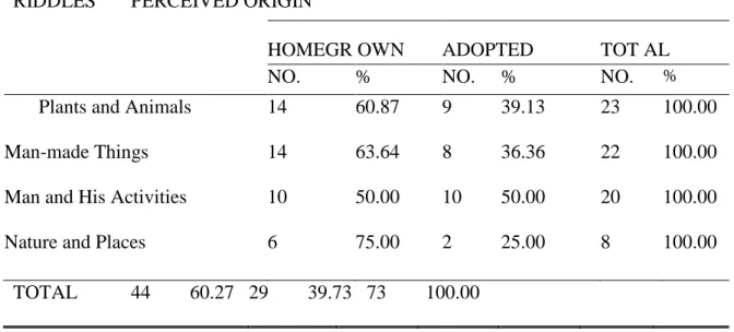 Table 2. Distribution of riddles according to answers and their origin    RIDDLES    PERCEIVED ORIGIN   