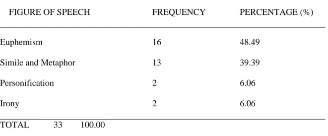 Table 11 shows that the figures of speech in this collection consists of 16 euphemism, 13  similes and metaphors, two personifications and also two ironies