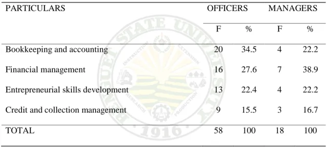 Table 3. Distribution of respondents according to management training attended 