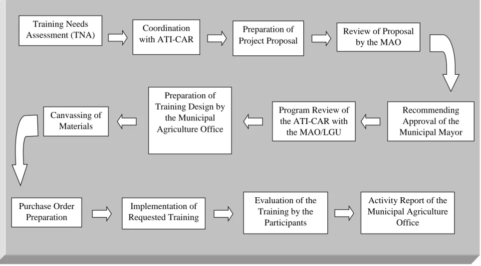 Figure 3. Process of requesting training followed by AEWs Coordination with ATI-CAR 