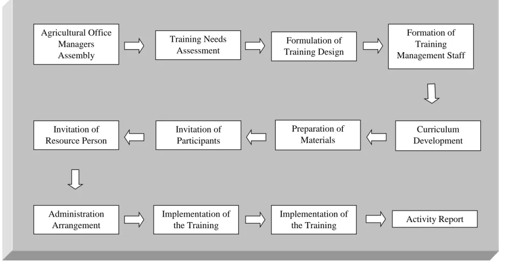 Figure 4. Process followed by ATI-CAR in the downloaded training Administration 