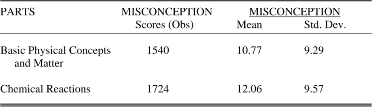 Table 4.  Comparison between the misconception scores in Basic Physical       Concepts and Matter and Chemical Reactions 