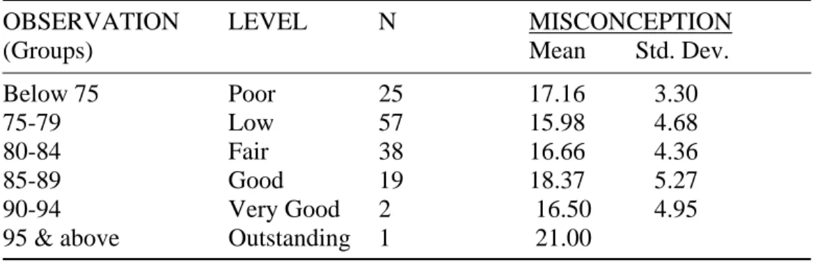 Table 8.  Average misconception according to students’ high school grade in    chemistry (HSGRADE) 