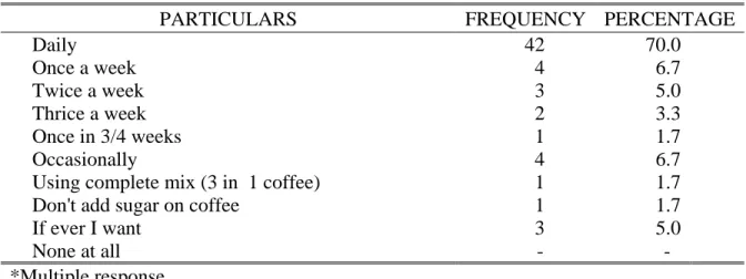 Table 3. Distribution of respondents on the type of coffee they consume 