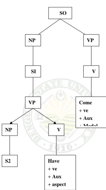 Figure 3. The deep structure diagram    (chomsky, 1965) 