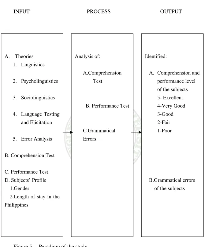 Figure 5.    Paradigm of the study A.  Theories 
