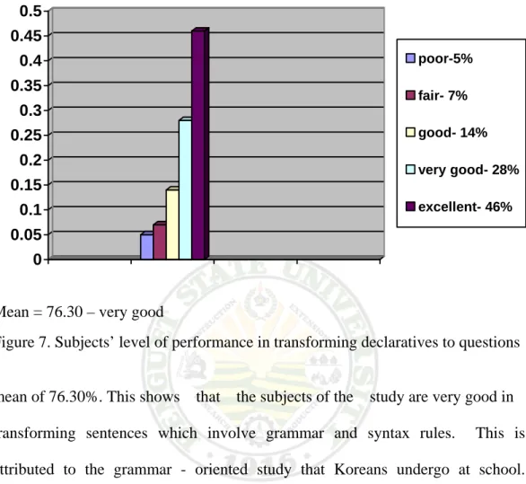 Figure 7. Subjects’ level of performance in transforming declaratives to questions    mean of 76.30%