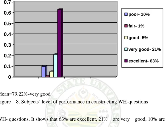 Figure    8. Subjects’ level of performance in constructing WH-questions   