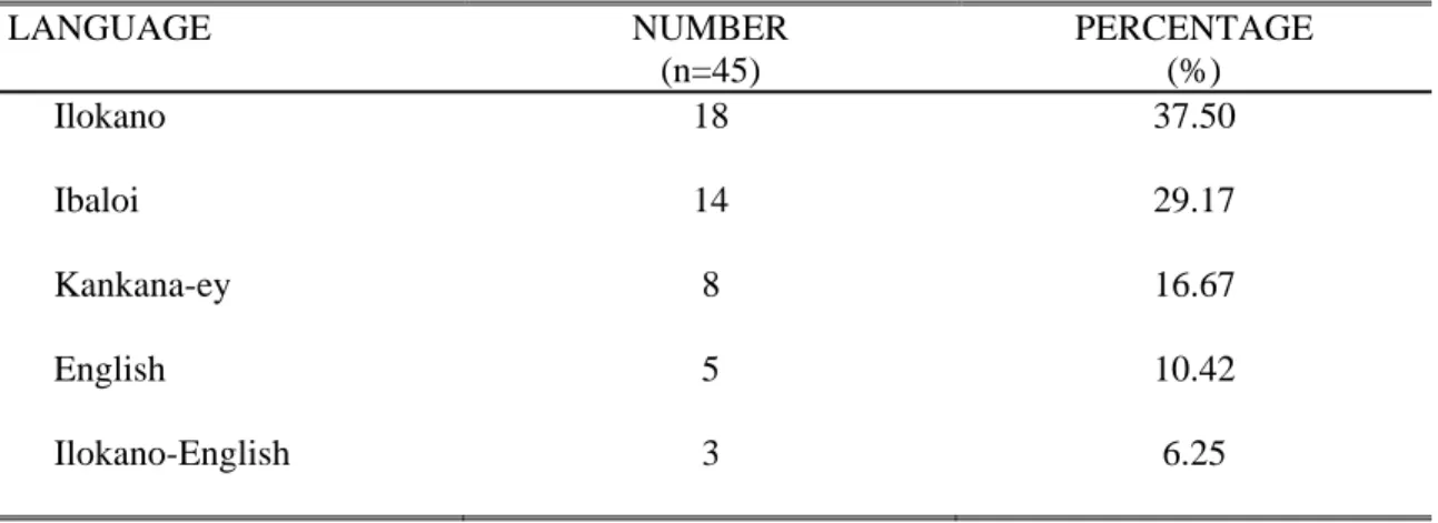 Table 5. Language preference of the respondents in the implementation of the         program  