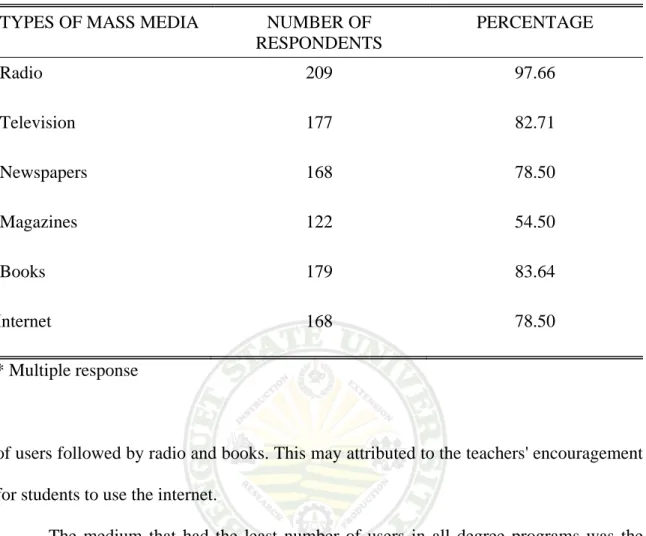 Table 4. Types of mass media used 