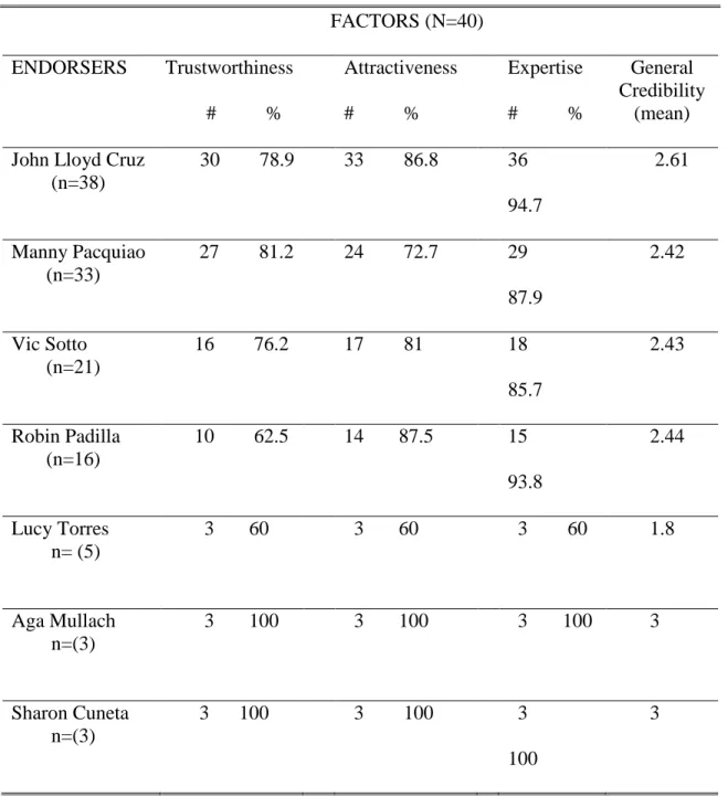 Table 3. Perceived credibility of celebrity endorsers of OTC medicine advertisements                       FACTORS (N=40) 