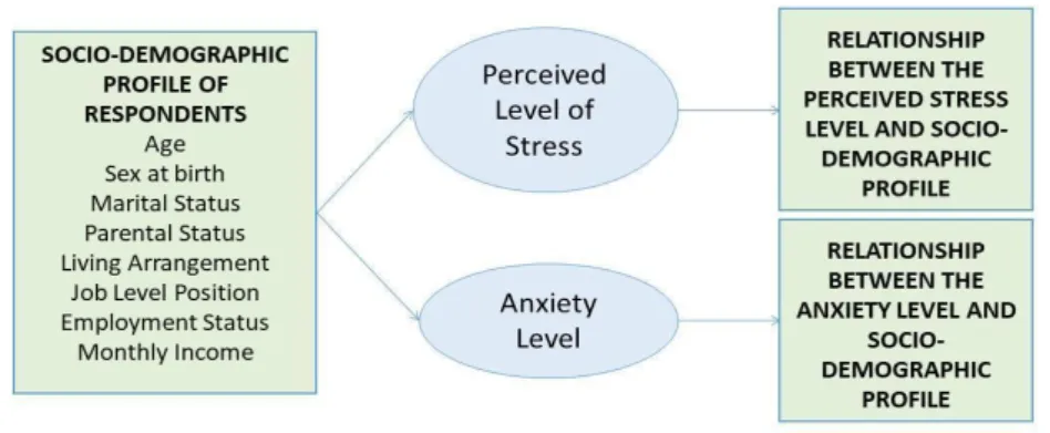 Figure 1. Conceptual Framework on Perceived Level of Stress and Anxiety Among Government Employees on  Remote Work Arrangements during COVID-19 Pandemic