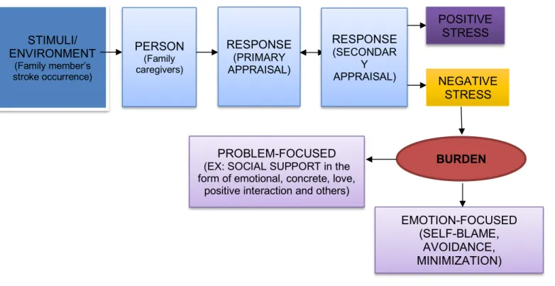 Figure 1. Process in which an individual reacts and cope with an environmental stimulus or  stressor 