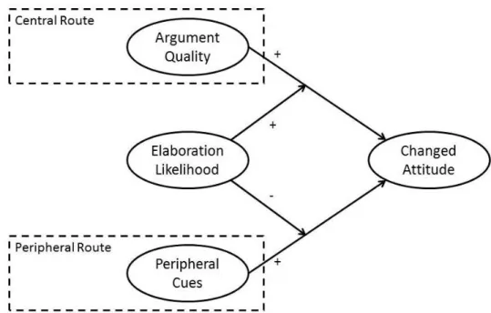 Figure 1. The Elaboration Likelihood Model (Petty &amp; Cacioppo, 1986) 